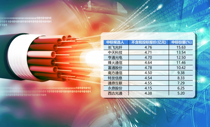 運營商集采量價齊升，光纖光纜行業迎來新一輪發展良機